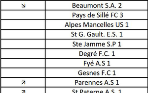 Calendrier 3ème Division Groupe B
