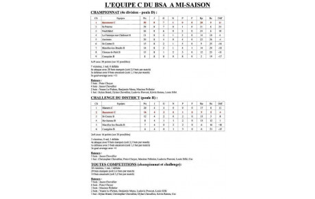 Bilan de l'Equipe C à mi-saison.